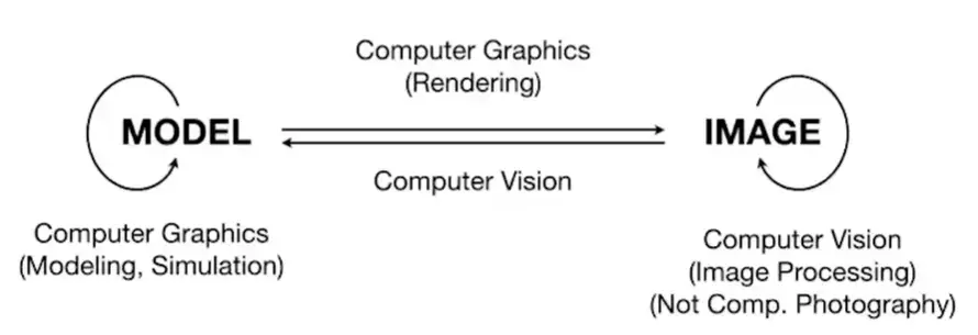 __assets/GAMES101 01 Introduction/IMG-GAMES101 01 Introduction-20241201204718874.webp