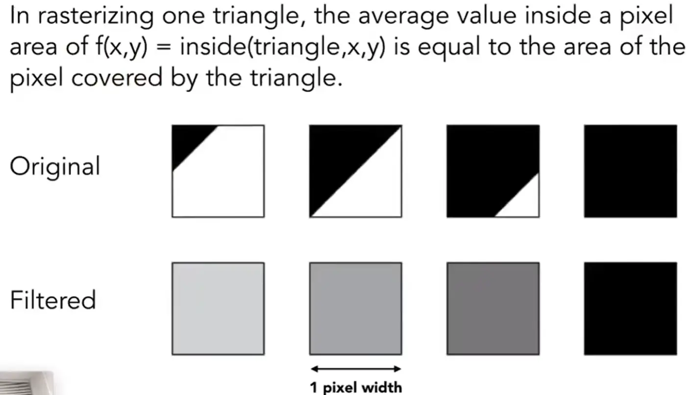 __assets/GAMES101 04 Rasterization/IMG-GAMES101 04 Rasterization-20250207153857109.webp