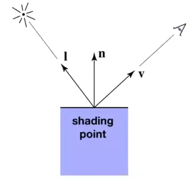 ./__assets/GAMES101 05 Shading/IMG-GAMES101 05 Shading-20250207204621370.webp