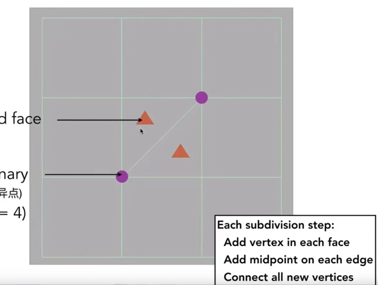 ./__assets/GAMES101 06 Geometry/IMG-GAMES101 06 Geometry-20250208222251034.webp