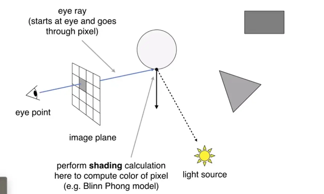 ./__assets/GAMES101 07 Ray Tracing/IMG-GAMES101 07 Ray Tracing-20250208231323111.webp