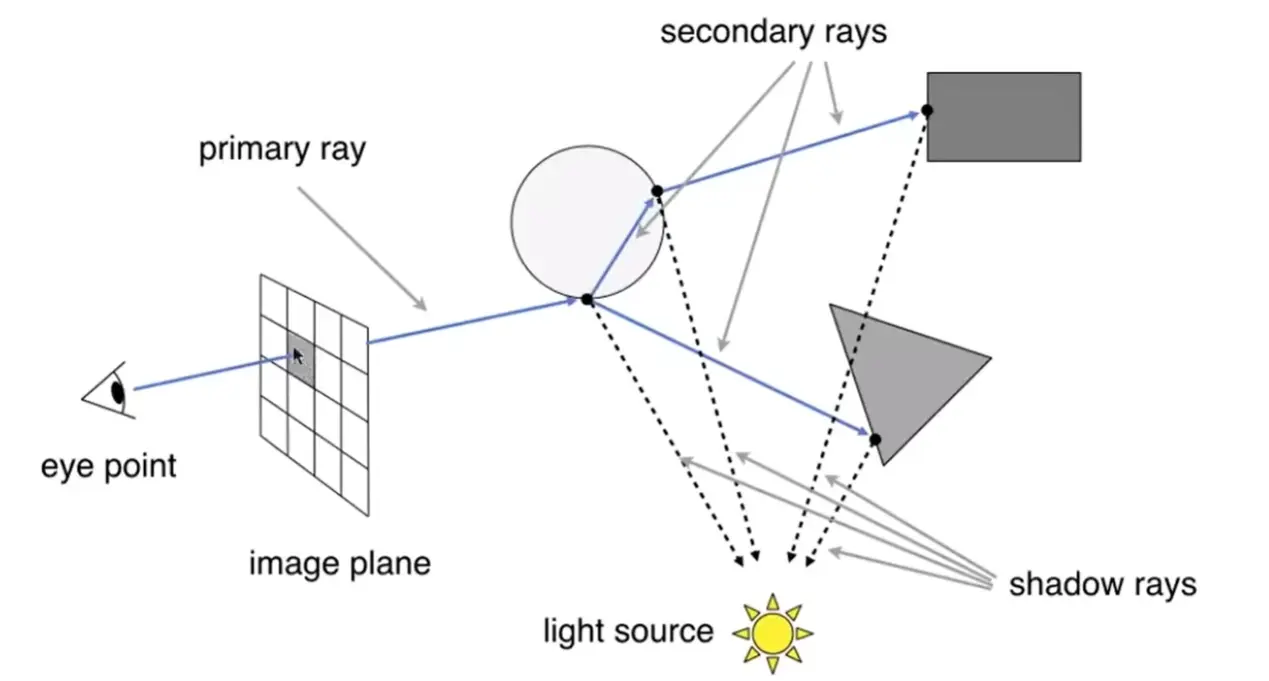 ./__assets/GAMES101 07 Ray Tracing/IMG-GAMES101 07 Ray Tracing-20250208231531988.webp