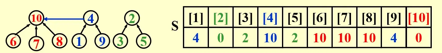 __assets/Ch.08 Disjoint Set/IMG-Ch.08 Disjoint Set-20250125005211961.webp